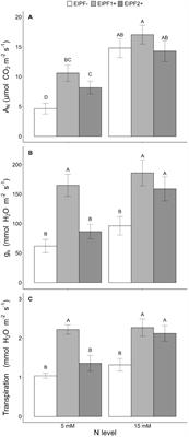 Corrigendum: Root symbiotic fungi improve nitrogen transfer and morpho-physiological performance in Chenopodium quinoa